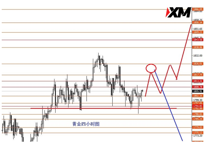 XM 做空美指做多黄金