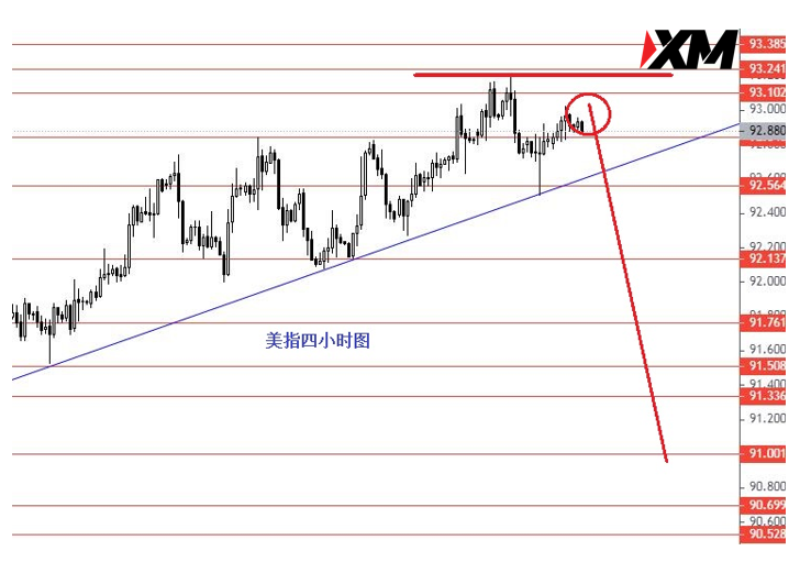 XM 做空美指做多黄金