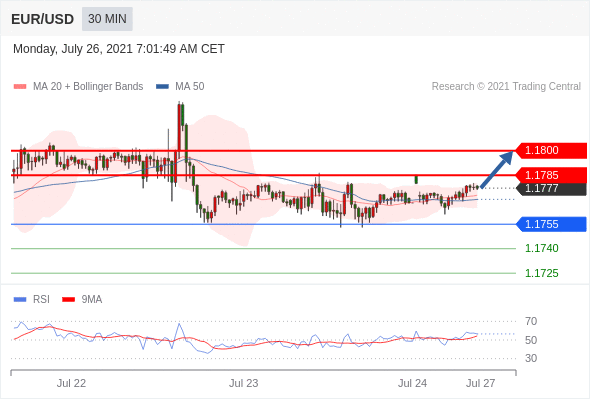 FxPro浦汇：2021年7月26日欧洲开市前，每日技术分析   