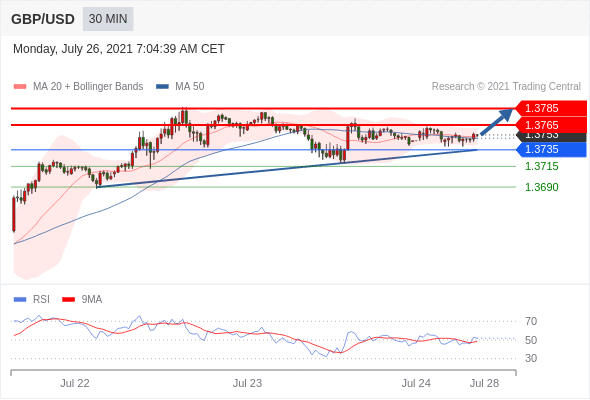 FxPro浦汇：2021年7月26日欧洲开市前，每日技术分析   