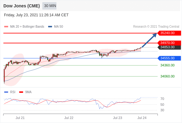 FxPro浦汇：2021年7月26日欧洲开市前，每日技术分析   