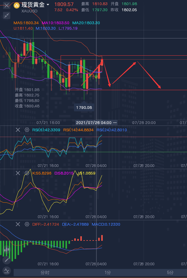 龚关铭：7.26黄金走势开始收窄，原油关注日线中轨得失