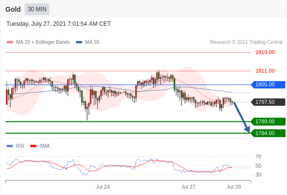 FxPro浦汇：2021年7月27日欧洲开市前，每日技术分析