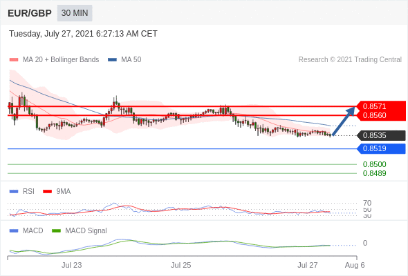 FxPro浦汇：2021年7月27日欧洲开市前，每日技术分析