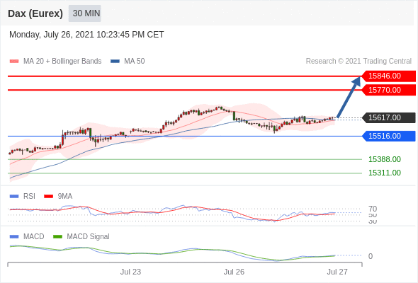 FxPro浦汇：2021年7月27日欧洲开市前，每日技术分析