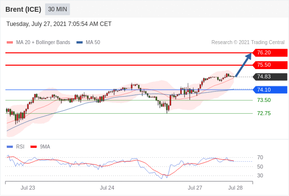 FxPro浦汇：2021年7月27日欧洲开市前，每日技术分析