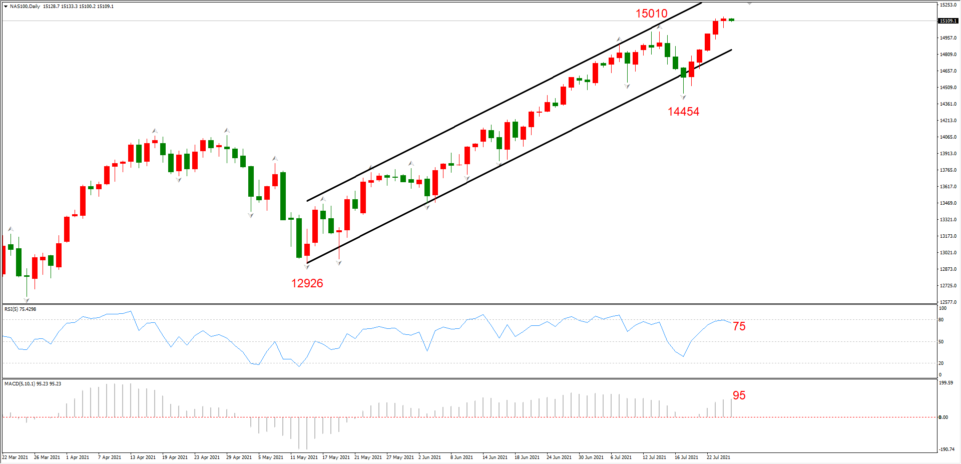 ATFX晚评0727：美联储利率决议之前，各品种走势相对温和