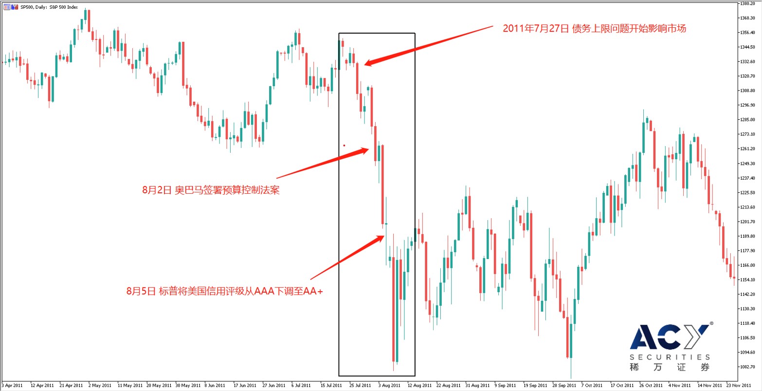 【ACY稀万证券】债务上限危机临近，“无风险”评级能否维持？