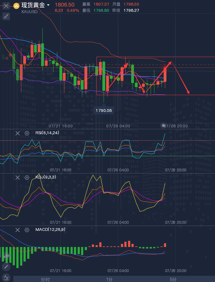 龚关铭：7.28静待美联储利率决议，黄金原油震荡待破位