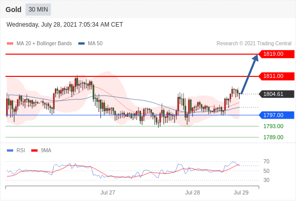 FxPro浦汇：2021年7月28日欧洲开市前，每日技术分析