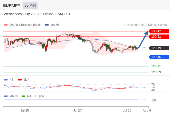 FxPro浦汇：2021年7月28日欧洲开市前，每日技术分析