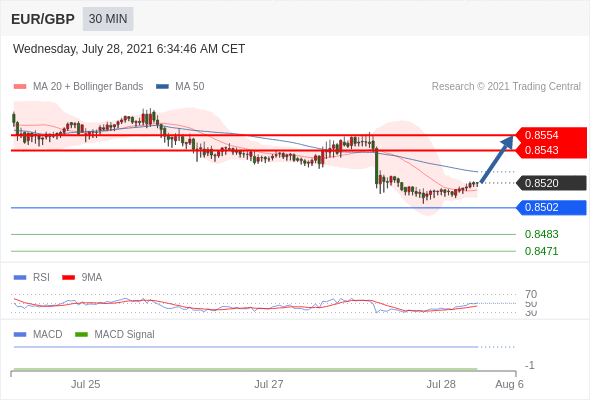 FxPro浦汇：2021年7月28日欧洲开市前，每日技术分析