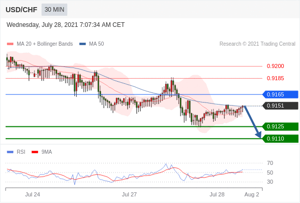 FxPro浦汇：2021年7月28日欧洲开市前，每日技术分析