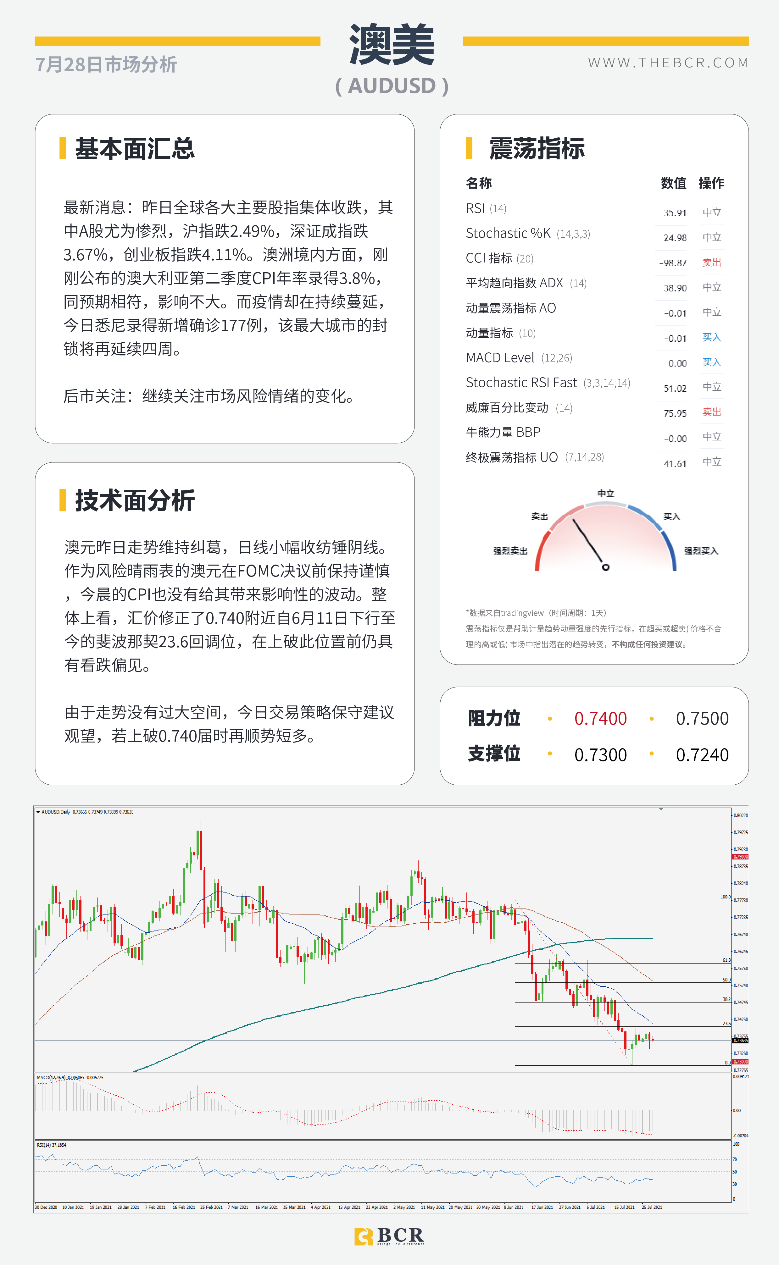 【BCR今日市场分析2021.7.28】市场屏息静待明晨FOMC 疫情好转助力英镑多头