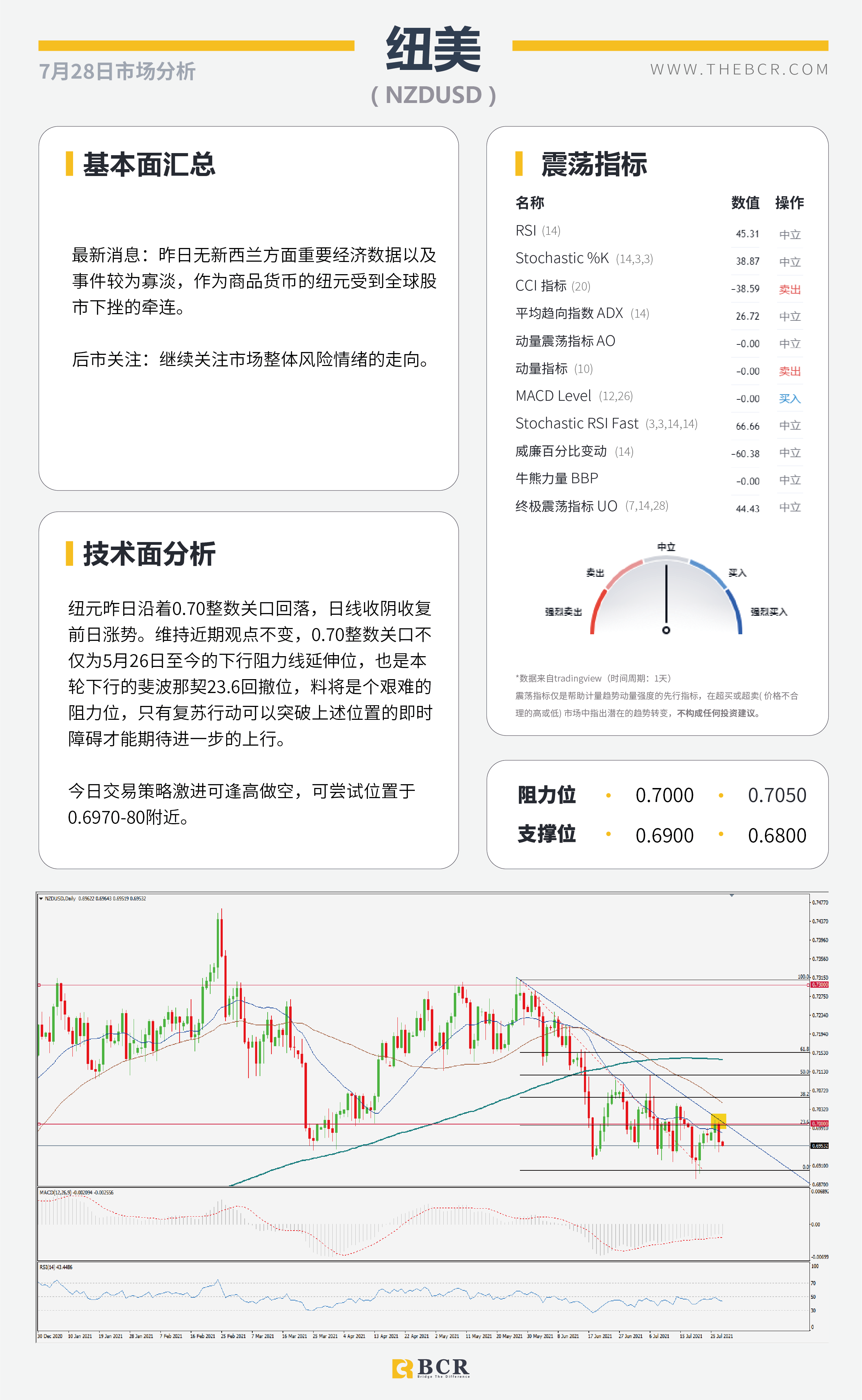 【BCR今日市场分析2021.7.28】市场屏息静待明晨FOMC 疫情好转助力英镑多头