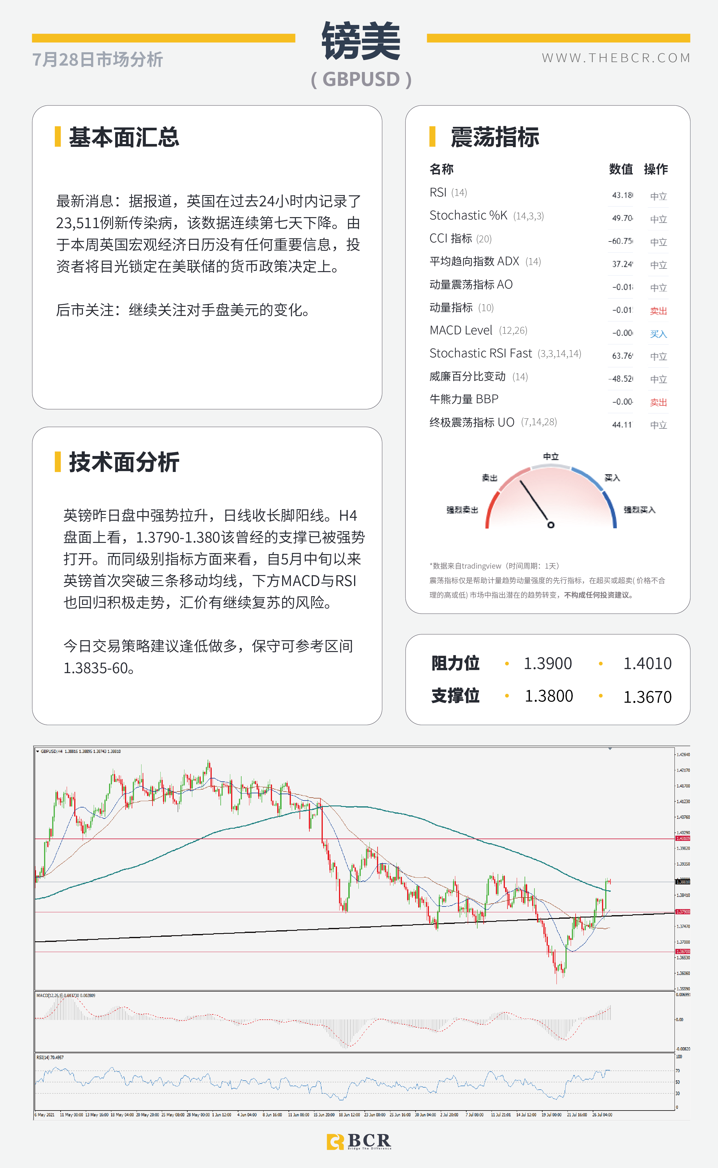 【BCR今日市场分析2021.7.28】市场屏息静待明晨FOMC 疫情好转助力英镑多头