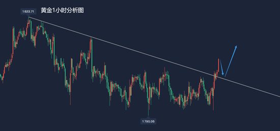 鲍威尔放鸽金价应声上涨日内1807上多7.29黄金走势分析