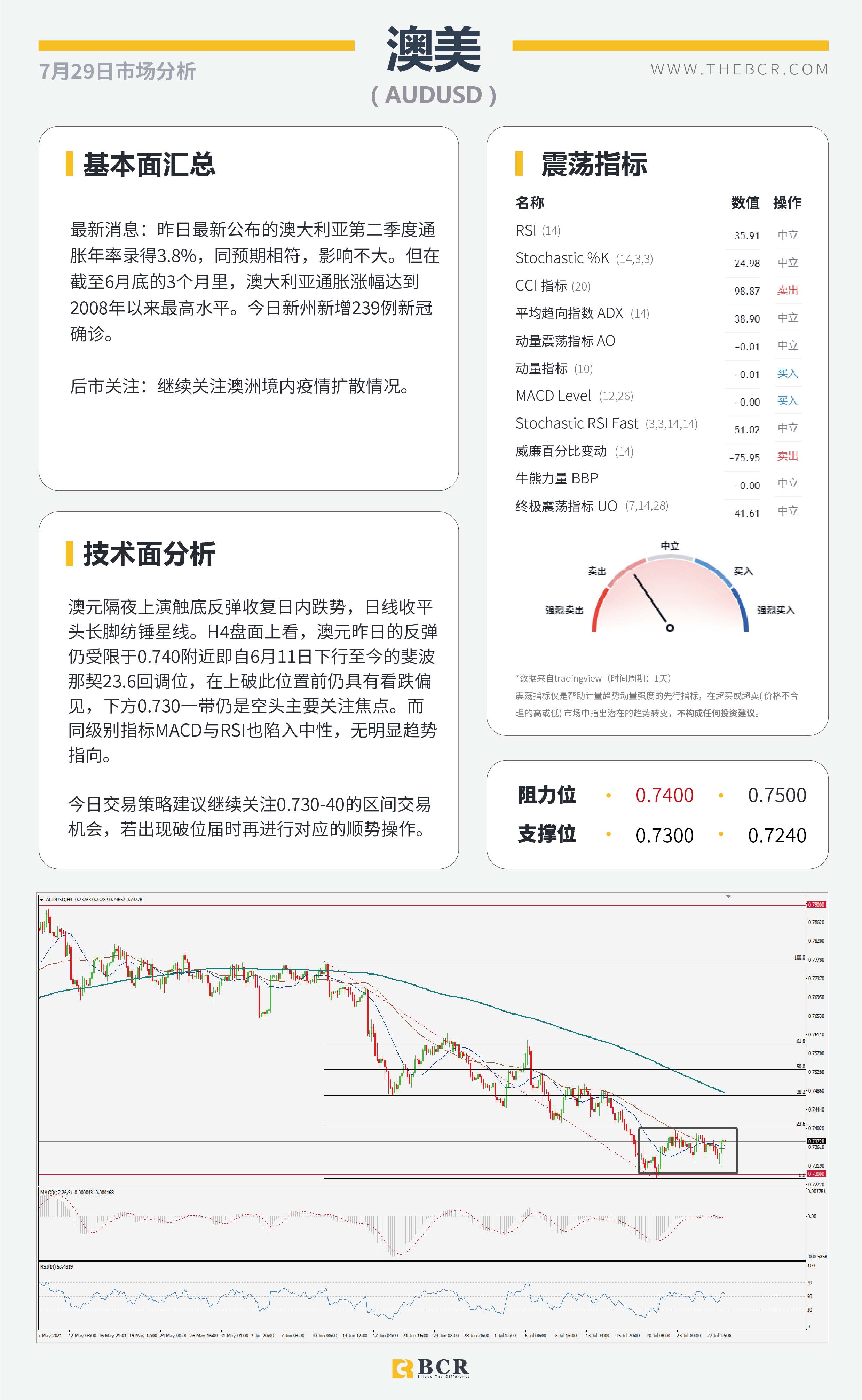 【BCR今日市场分析2021.7.29】FOMC摊牌拯救金价多头 疫情发酵澳元举步维艰