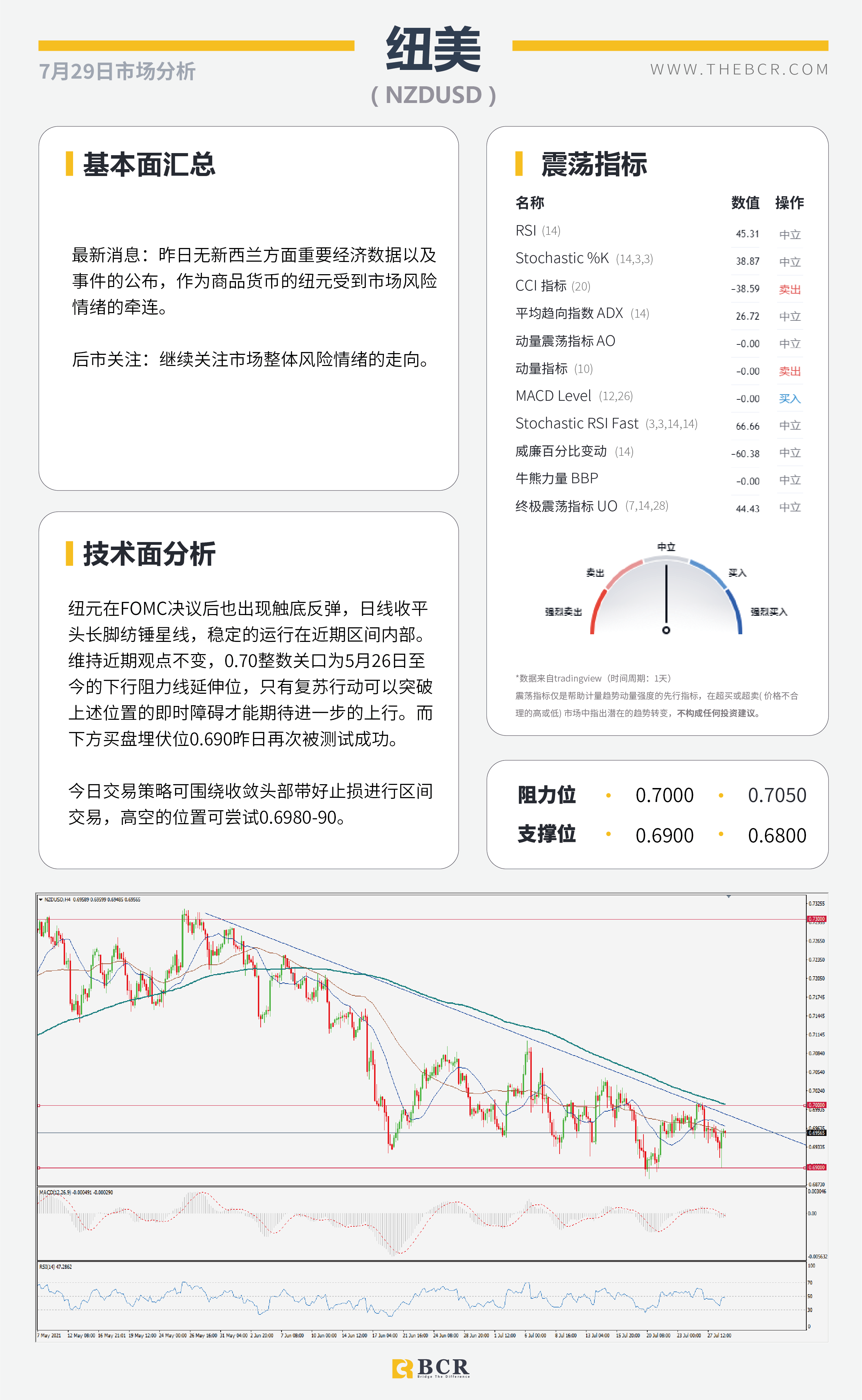 【BCR今日市场分析2021.7.29】FOMC摊牌拯救金价多头 疫情发酵澳元举步维艰