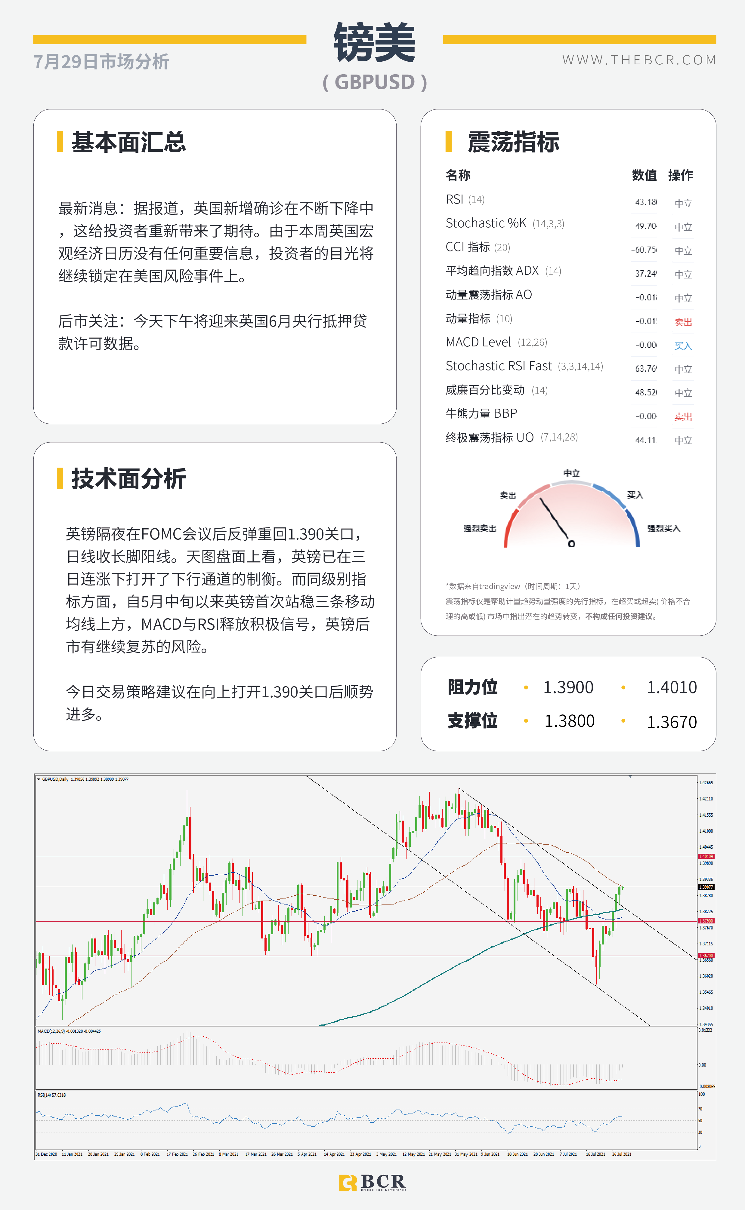 【BCR今日市场分析2021.7.29】FOMC摊牌拯救金价多头 疫情发酵澳元举步维艰