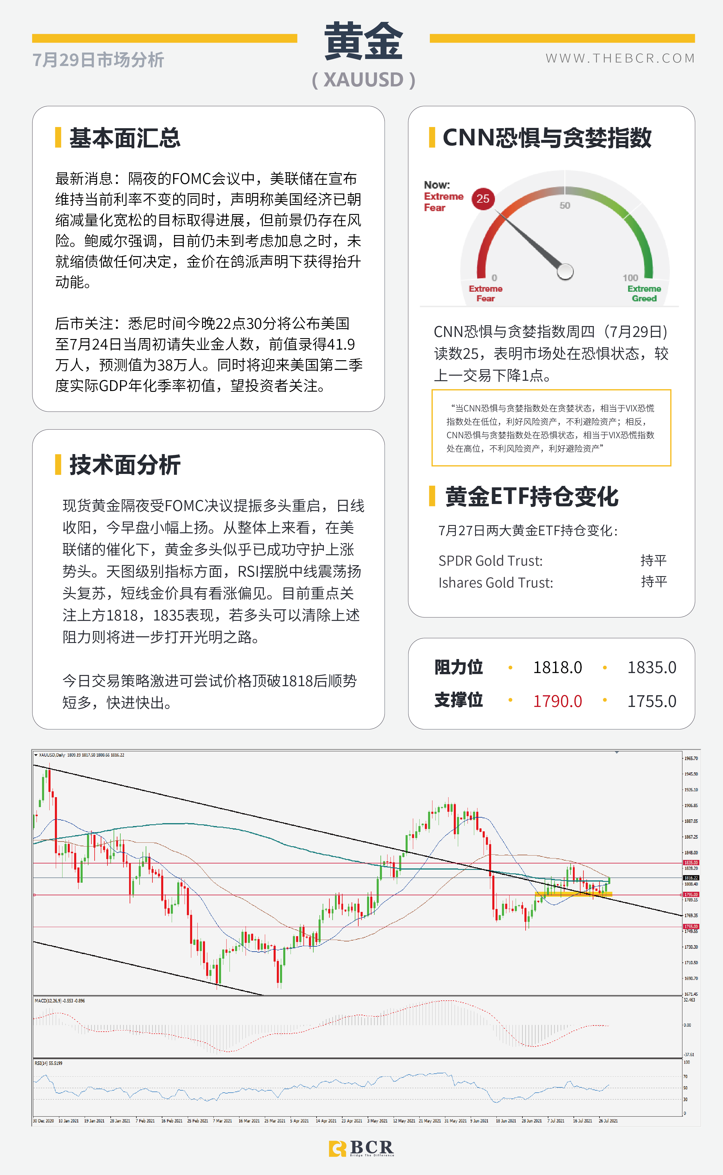 【BCR今日市场分析2021.7.29】FOMC摊牌拯救金价多头 疫情发酵澳元举步维艰