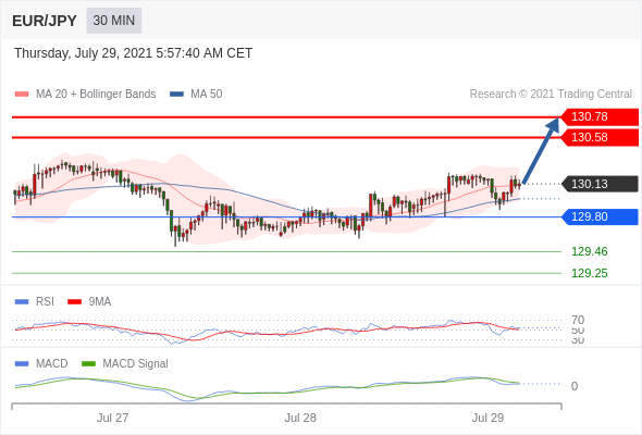 FxPro浦汇：2021年7月29日欧洲开市前，每日技术分析