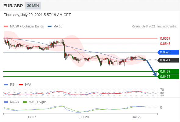 FxPro浦汇：2021年7月29日欧洲开市前，每日技术分析