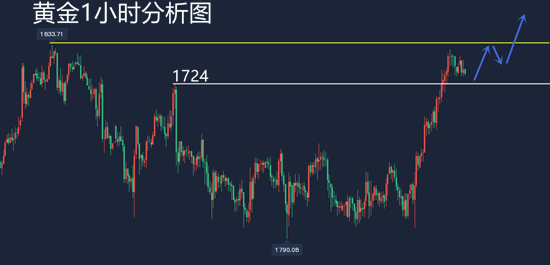 金价上涨突破1834看延续7.30黄金走势分析及思路