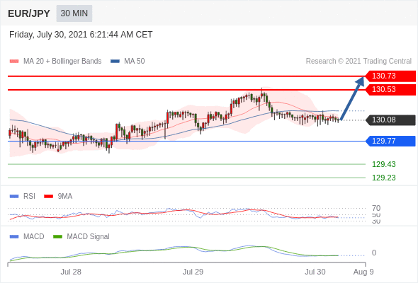 FxPro浦汇：2021年7月30日欧洲开市前，每日技术分析