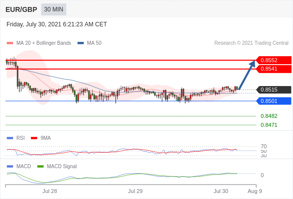 FxPro浦汇：2021年7月30日欧洲开市前，每日技术分析