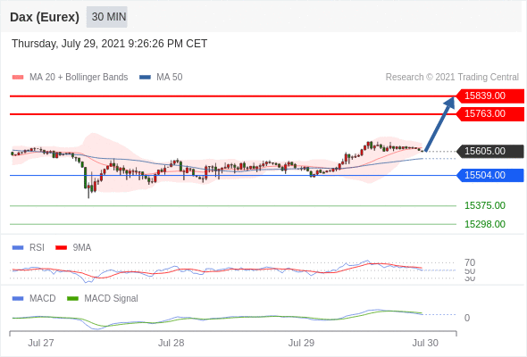 FxPro浦汇：2021年7月30日欧洲开市前，每日技术分析