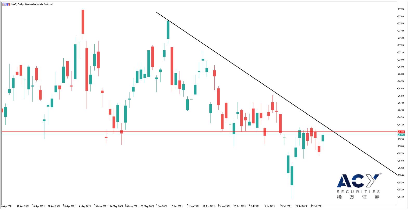 【ACY稀万证券】澳洲股市承受高位卖压，NAB回购股票一定利好？
