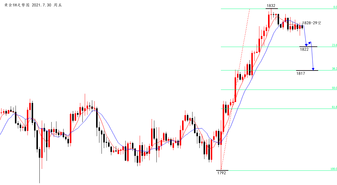 沈皓南：美元超卖，黄金现价1828-29空