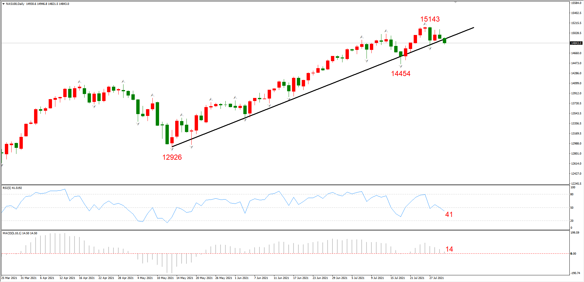 ATFX晚评0730：纳指高位回落，黄金和欧元持续反弹