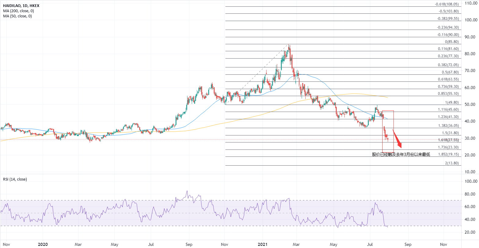 ATFX港股：五个交易日累计暴跌30%，海底捞股价还将持续探底