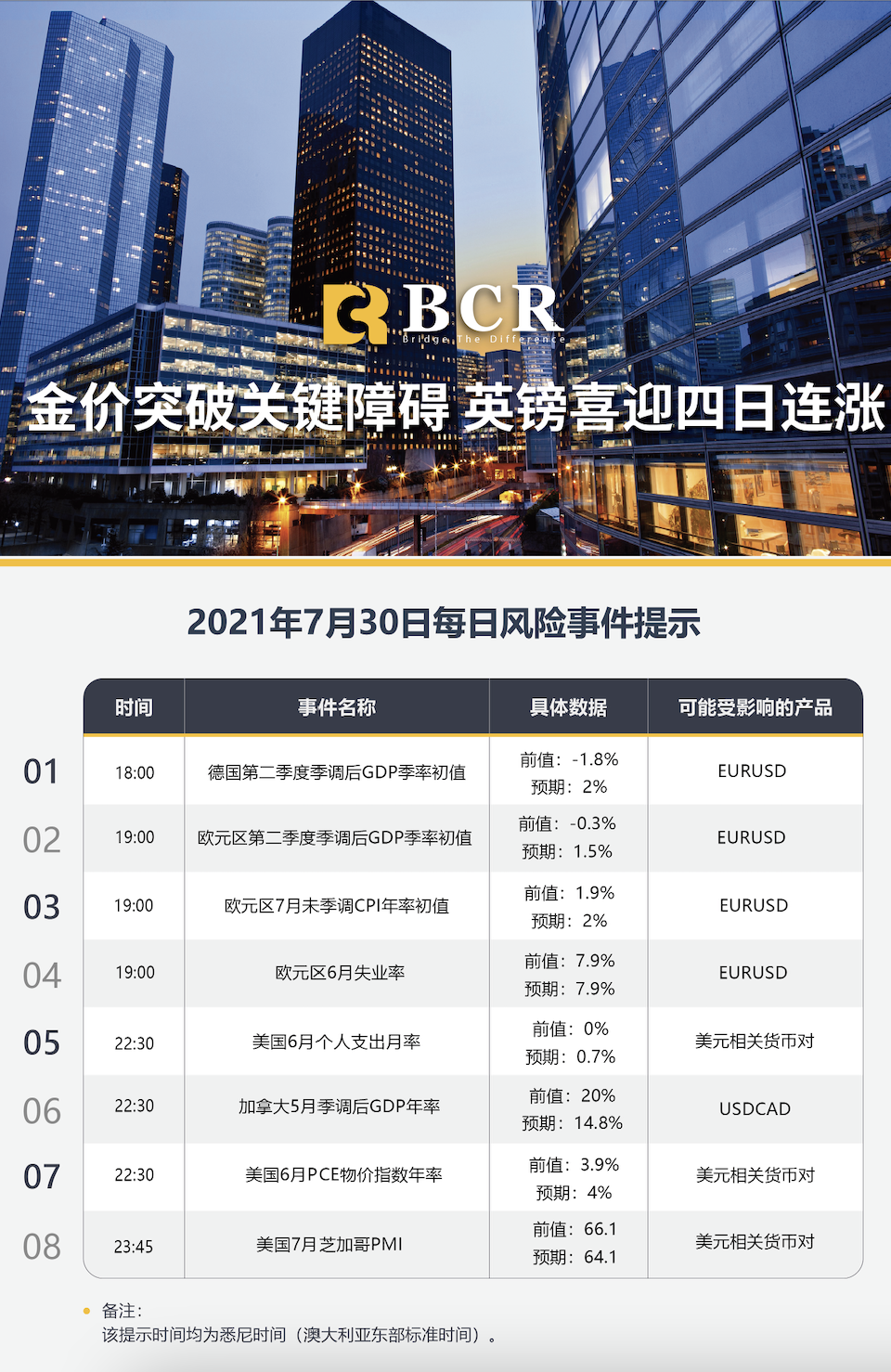 【BCR今日市场分析2021.7.30】金价突破关键障碍 英镑喜迎四日连涨