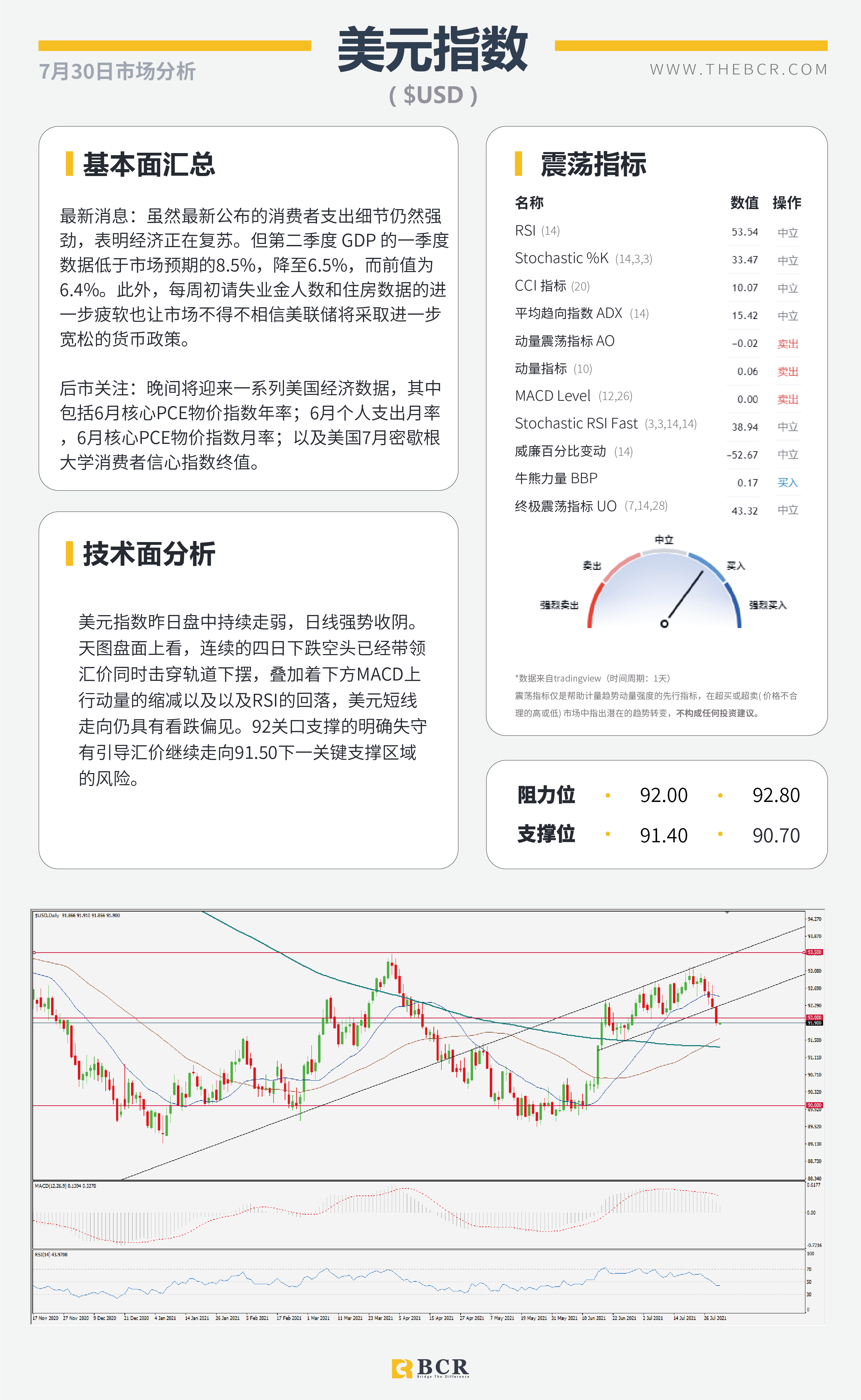 【BCR今日市场分析2021.7.30】金价突破关键障碍 英镑喜迎四日连涨