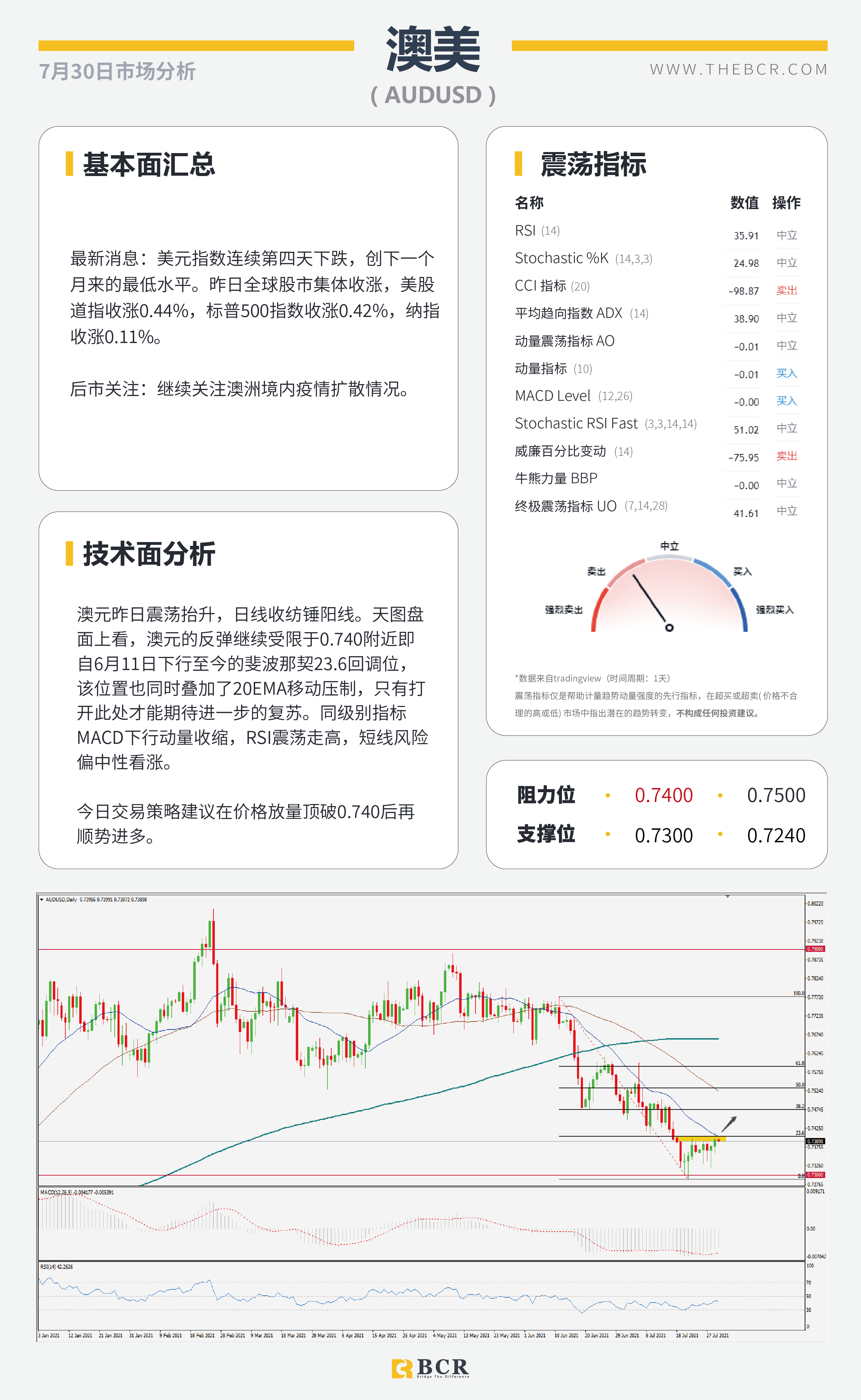 【BCR今日市场分析2021.7.30】金价突破关键障碍 英镑喜迎四日连涨