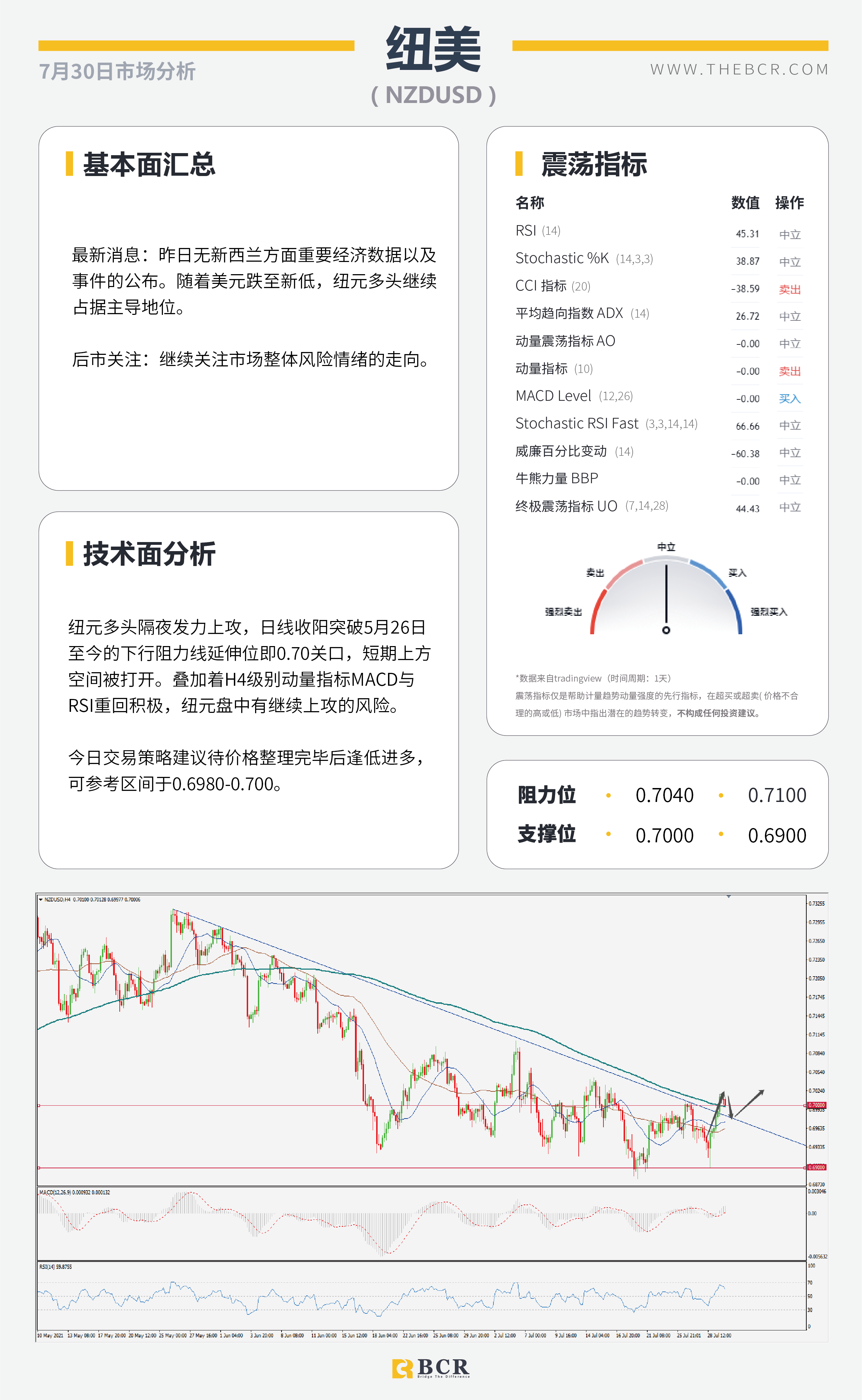 【BCR今日市场分析2021.7.30】金价突破关键障碍 英镑喜迎四日连涨