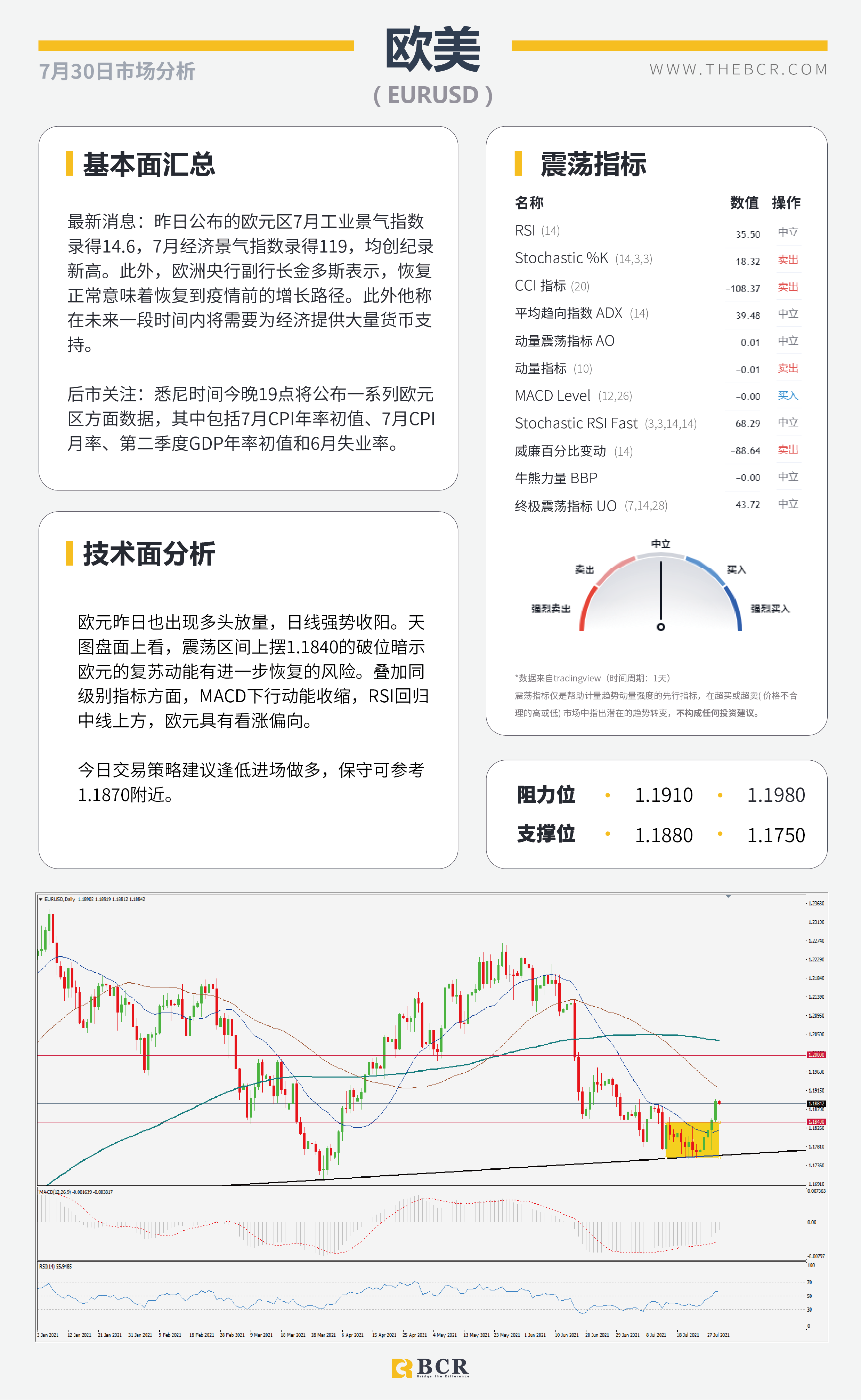 【BCR今日市场分析2021.7.30】金价突破关键障碍 英镑喜迎四日连涨