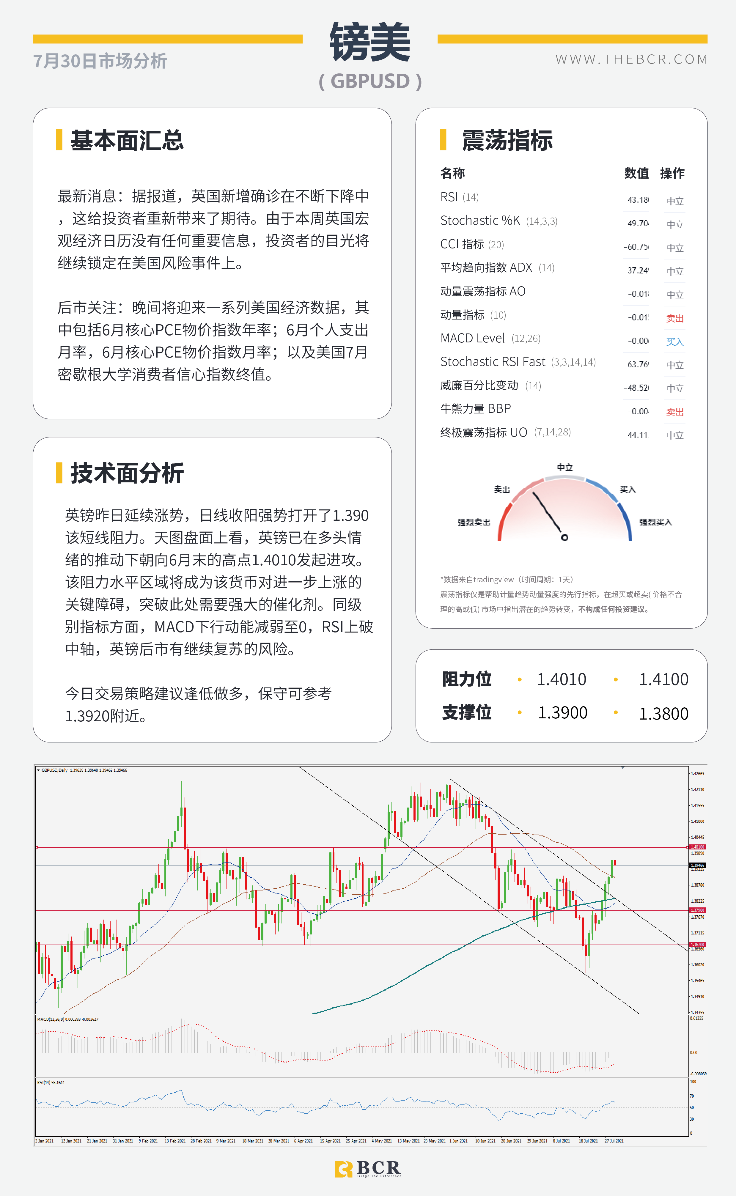 【BCR今日市场分析2021.7.30】金价突破关键障碍 英镑喜迎四日连涨