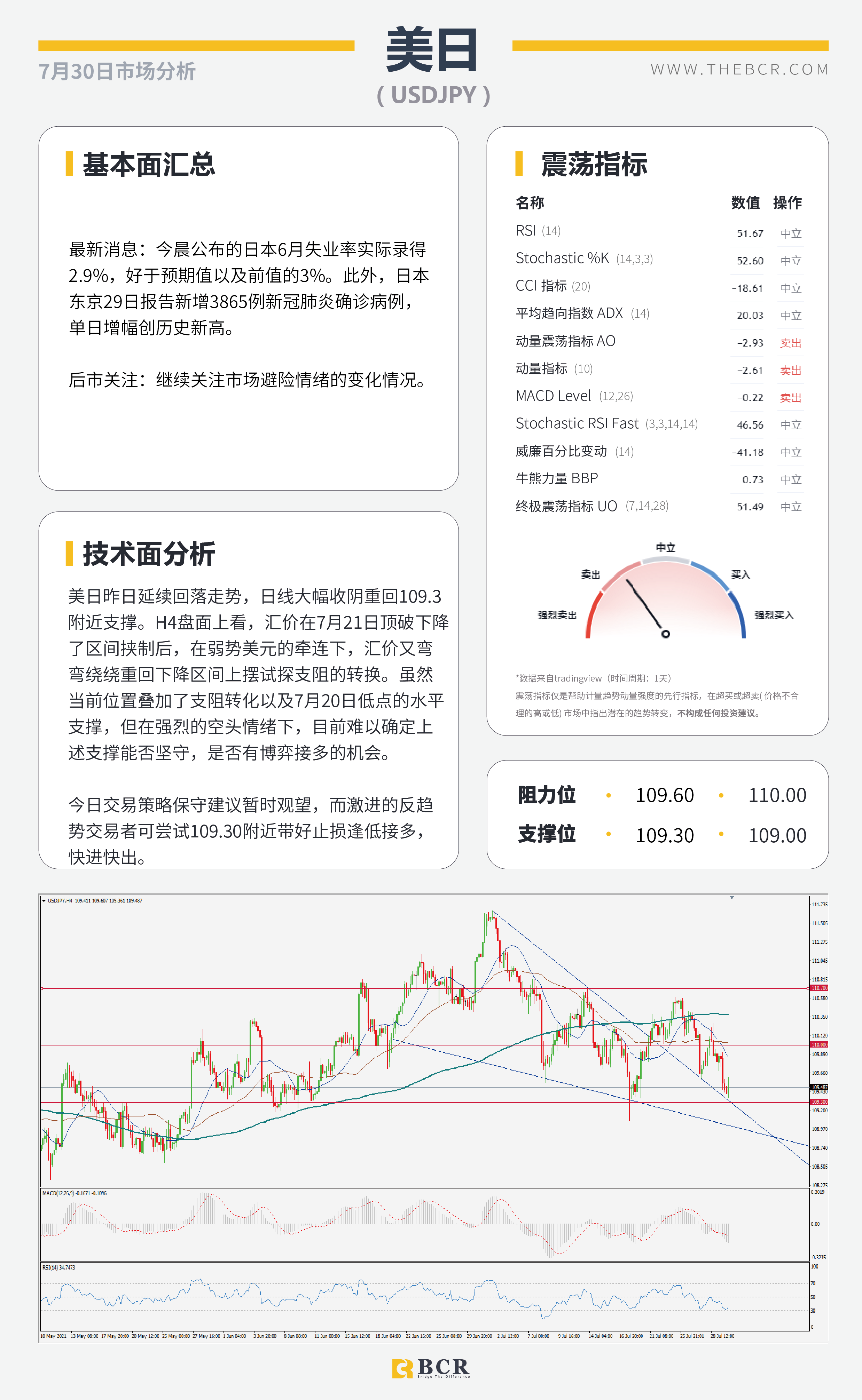 【BCR今日市场分析2021.7.30】金价突破关键障碍 英镑喜迎四日连涨