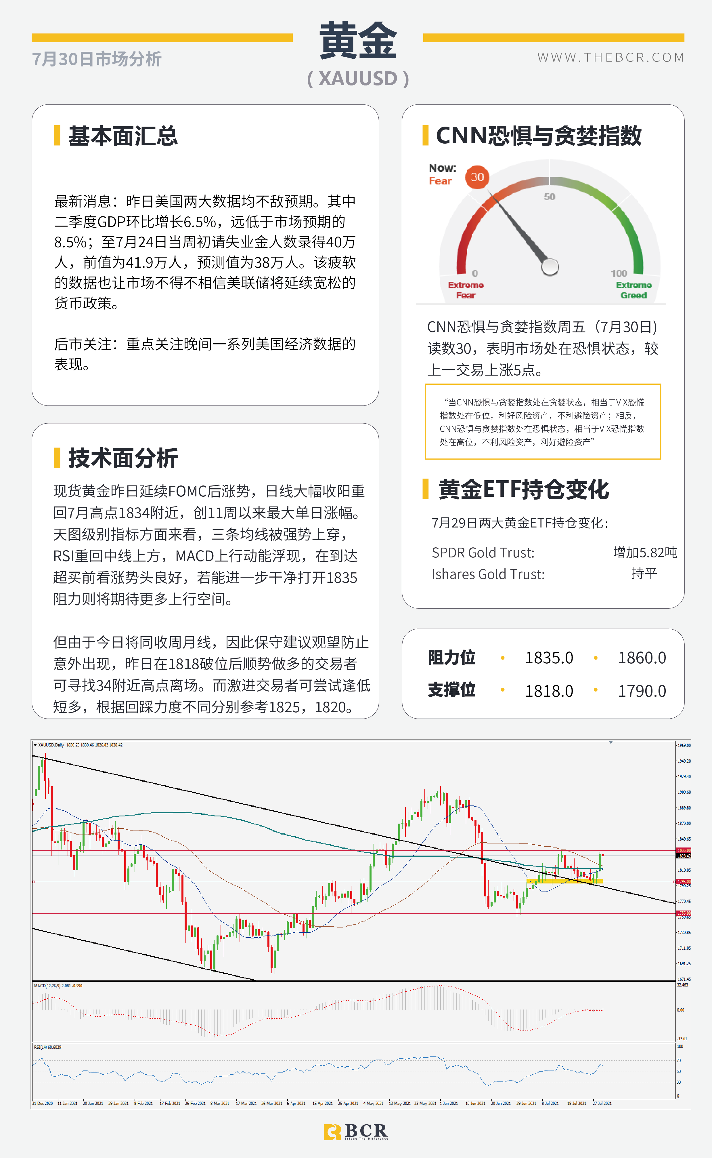 【BCR今日市场分析2021.7.30】金价突破关键障碍 英镑喜迎四日连涨