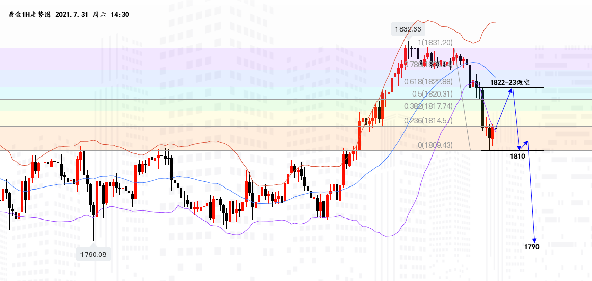 沈皓南：黄金1834-1790区间震荡，下周先空看1790