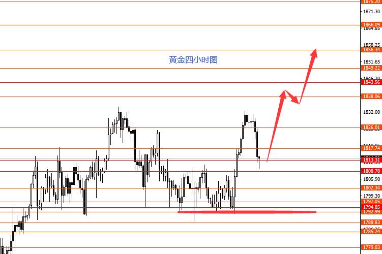 张果彤：八月继续高空美指做多黄金