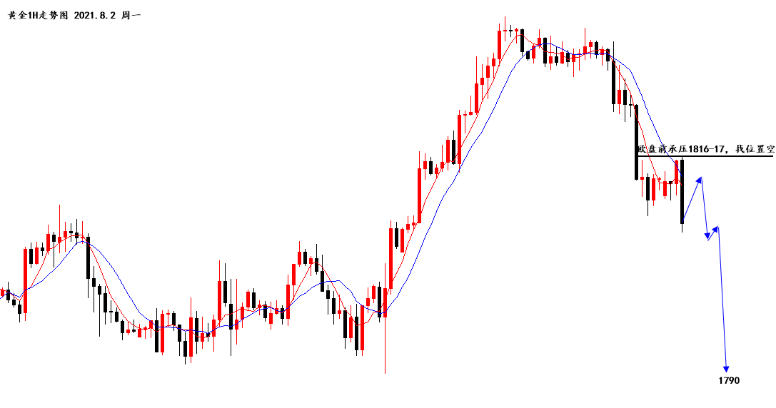 沈皓南：黄金坚定区间震荡，欧盘前承压1816-17空