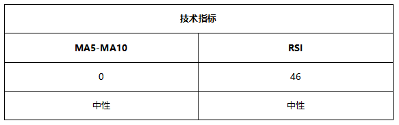 ATFX早评0802：纳指高位盘整，黄金反弹波段较难延续