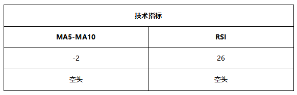 ATFX早评0802：纳指高位盘整，黄金反弹波段较难延续