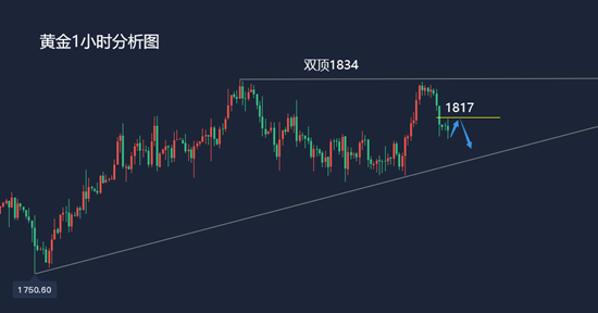 金价双顶回落收低日内1817下继续空8.2黄金走势分析