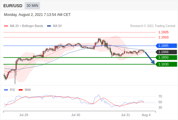 FxPro浦汇：2021年8月2日欧洲开市前，每日技术分析